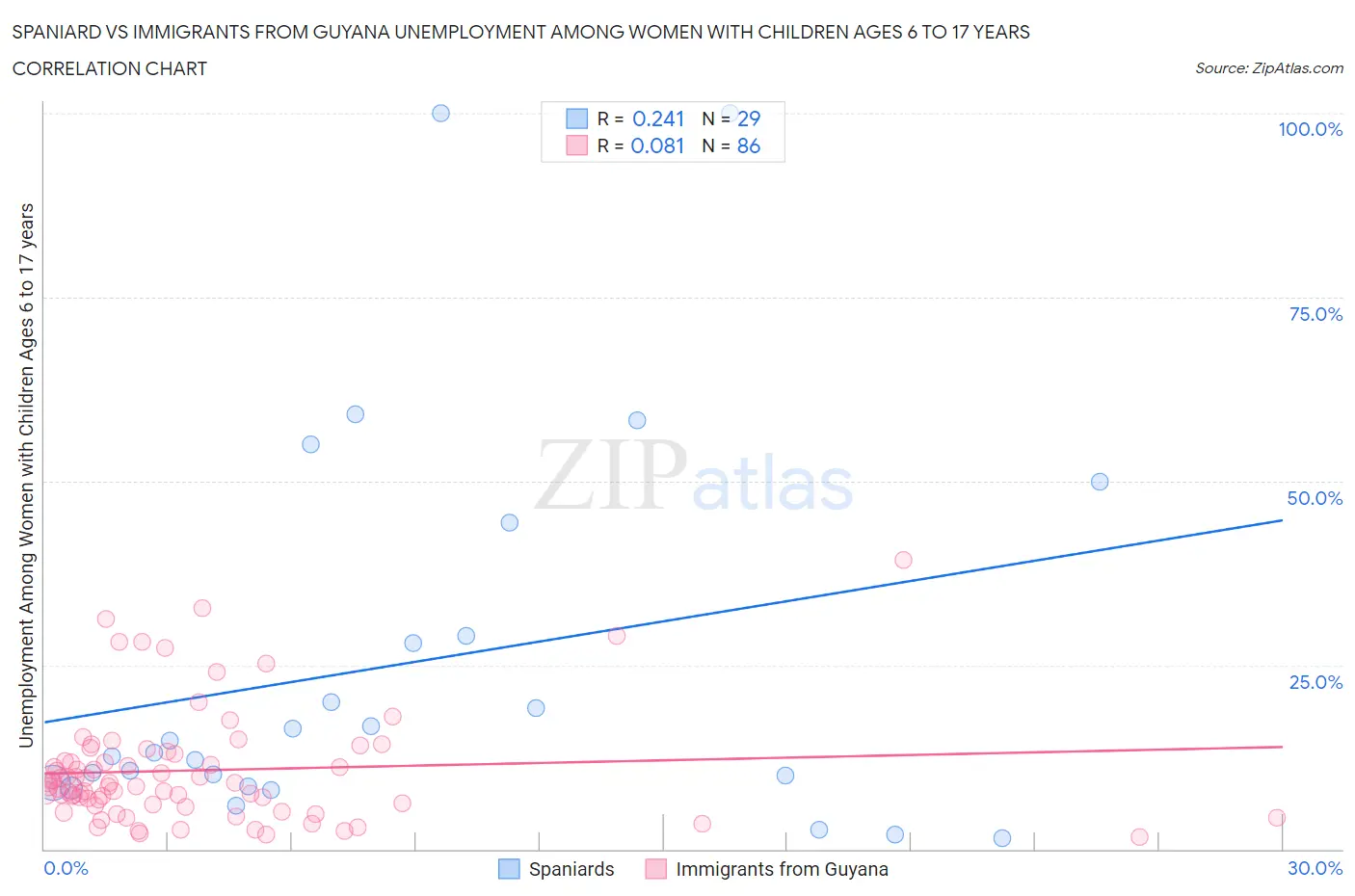 Spaniard vs Immigrants from Guyana Unemployment Among Women with Children Ages 6 to 17 years