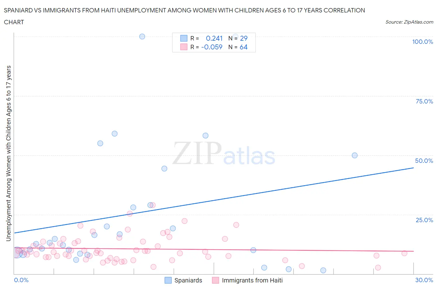 Spaniard vs Immigrants from Haiti Unemployment Among Women with Children Ages 6 to 17 years