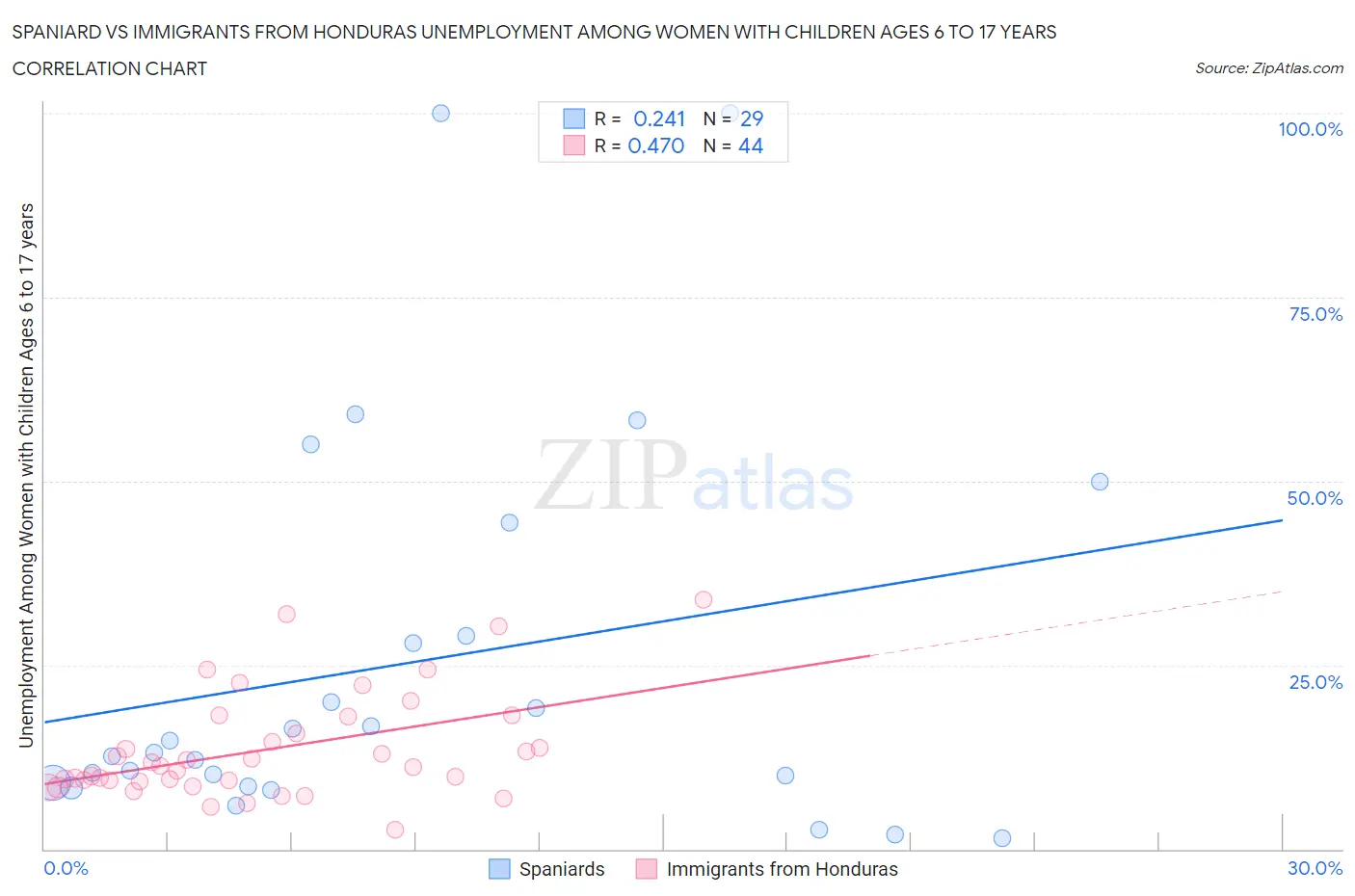 Spaniard vs Immigrants from Honduras Unemployment Among Women with Children Ages 6 to 17 years