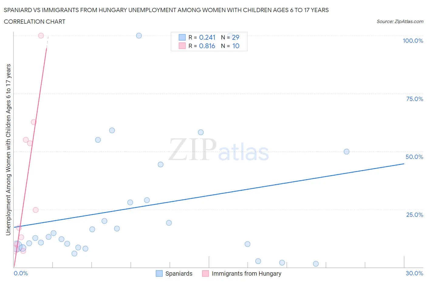 Spaniard vs Immigrants from Hungary Unemployment Among Women with Children Ages 6 to 17 years
