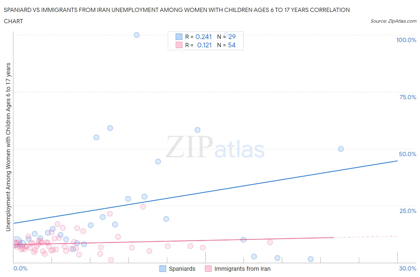Spaniard vs Immigrants from Iran Unemployment Among Women with Children Ages 6 to 17 years