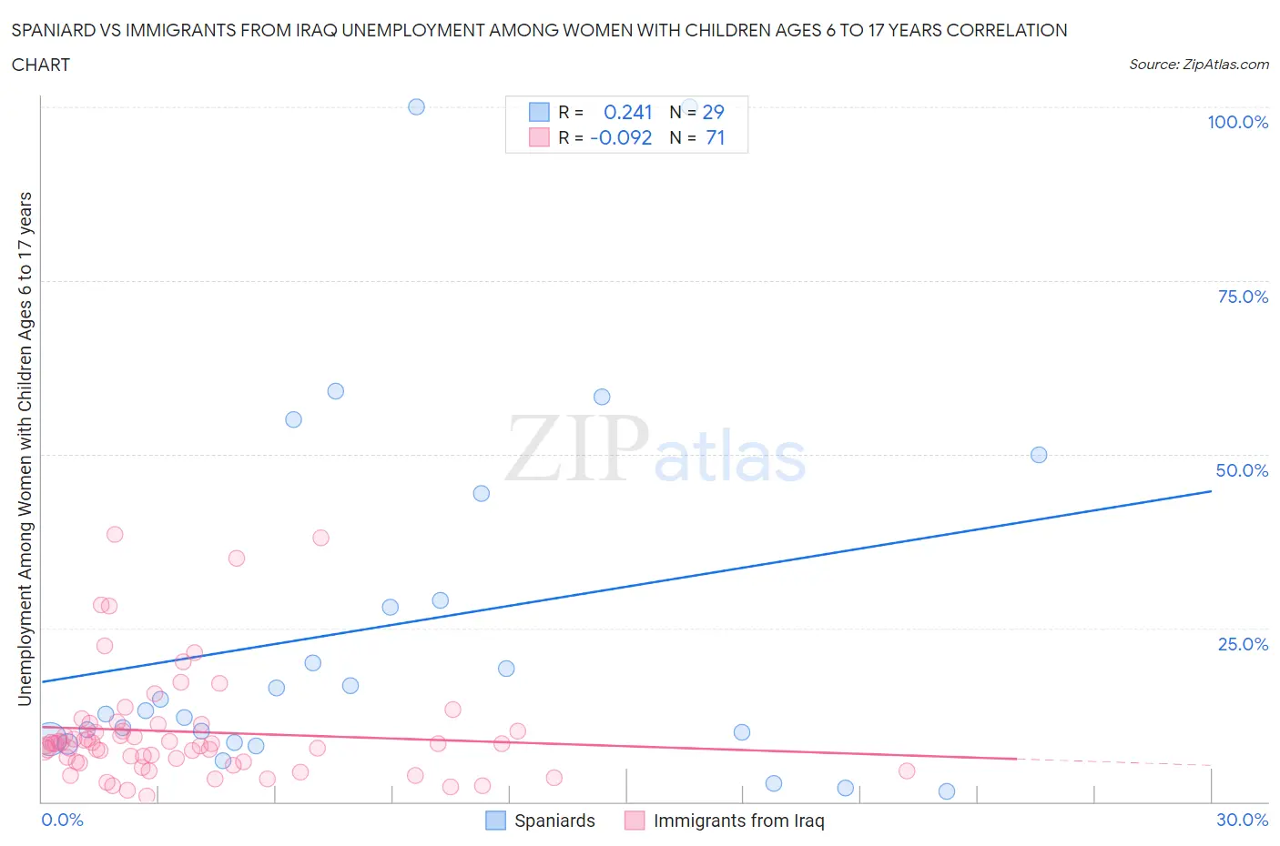 Spaniard vs Immigrants from Iraq Unemployment Among Women with Children Ages 6 to 17 years