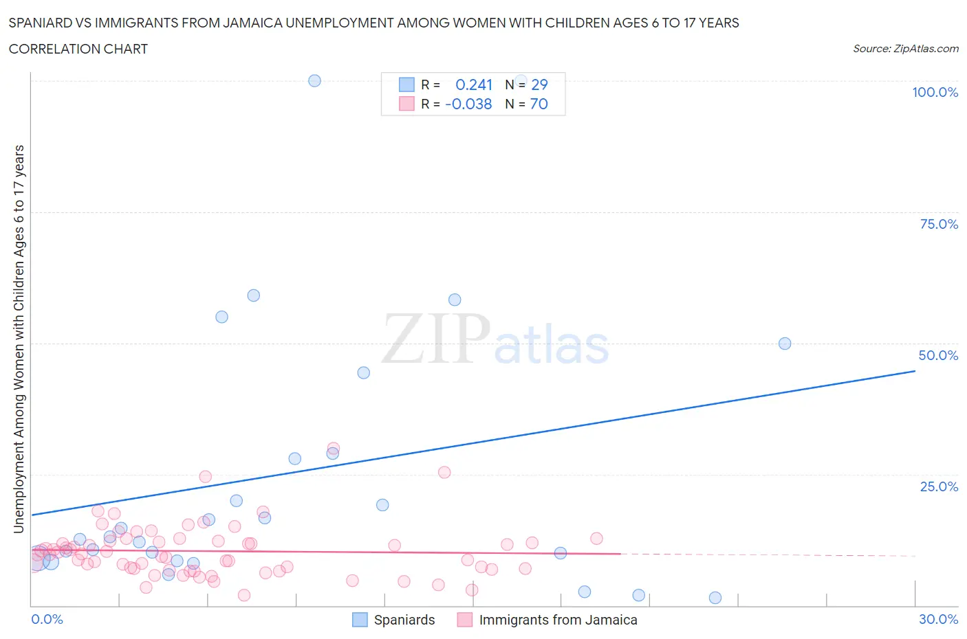 Spaniard vs Immigrants from Jamaica Unemployment Among Women with Children Ages 6 to 17 years