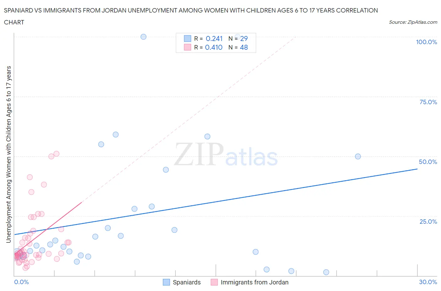 Spaniard vs Immigrants from Jordan Unemployment Among Women with Children Ages 6 to 17 years