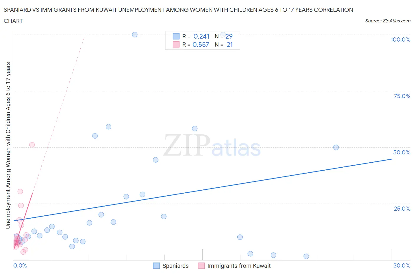 Spaniard vs Immigrants from Kuwait Unemployment Among Women with Children Ages 6 to 17 years