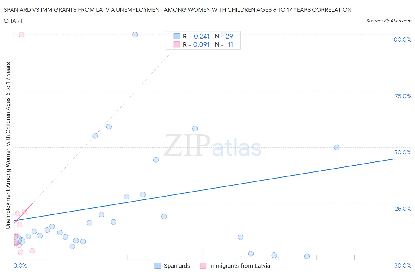 Spaniard vs Immigrants from Latvia Unemployment Among Women with Children Ages 6 to 17 years