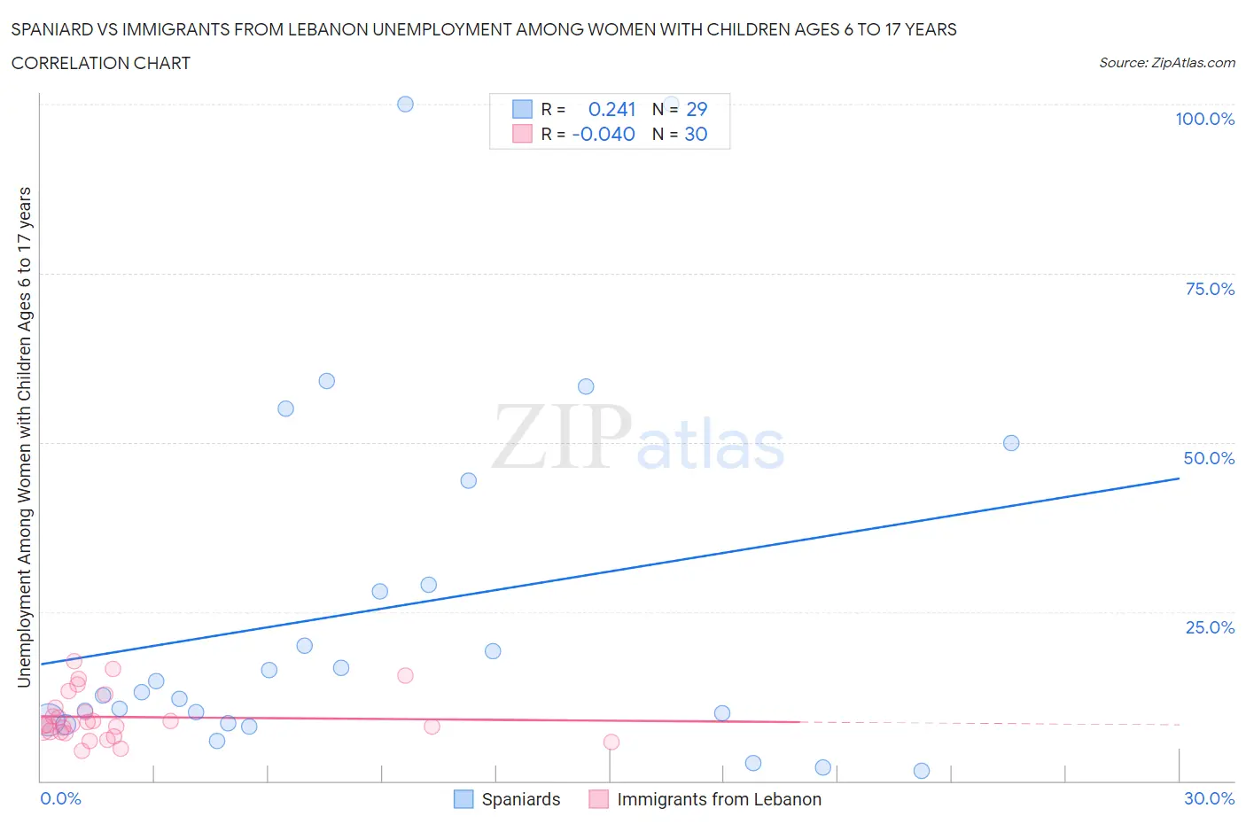 Spaniard vs Immigrants from Lebanon Unemployment Among Women with Children Ages 6 to 17 years
