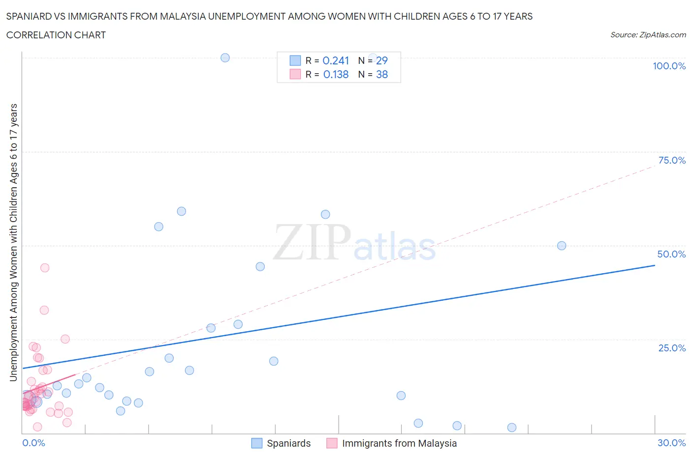 Spaniard vs Immigrants from Malaysia Unemployment Among Women with Children Ages 6 to 17 years