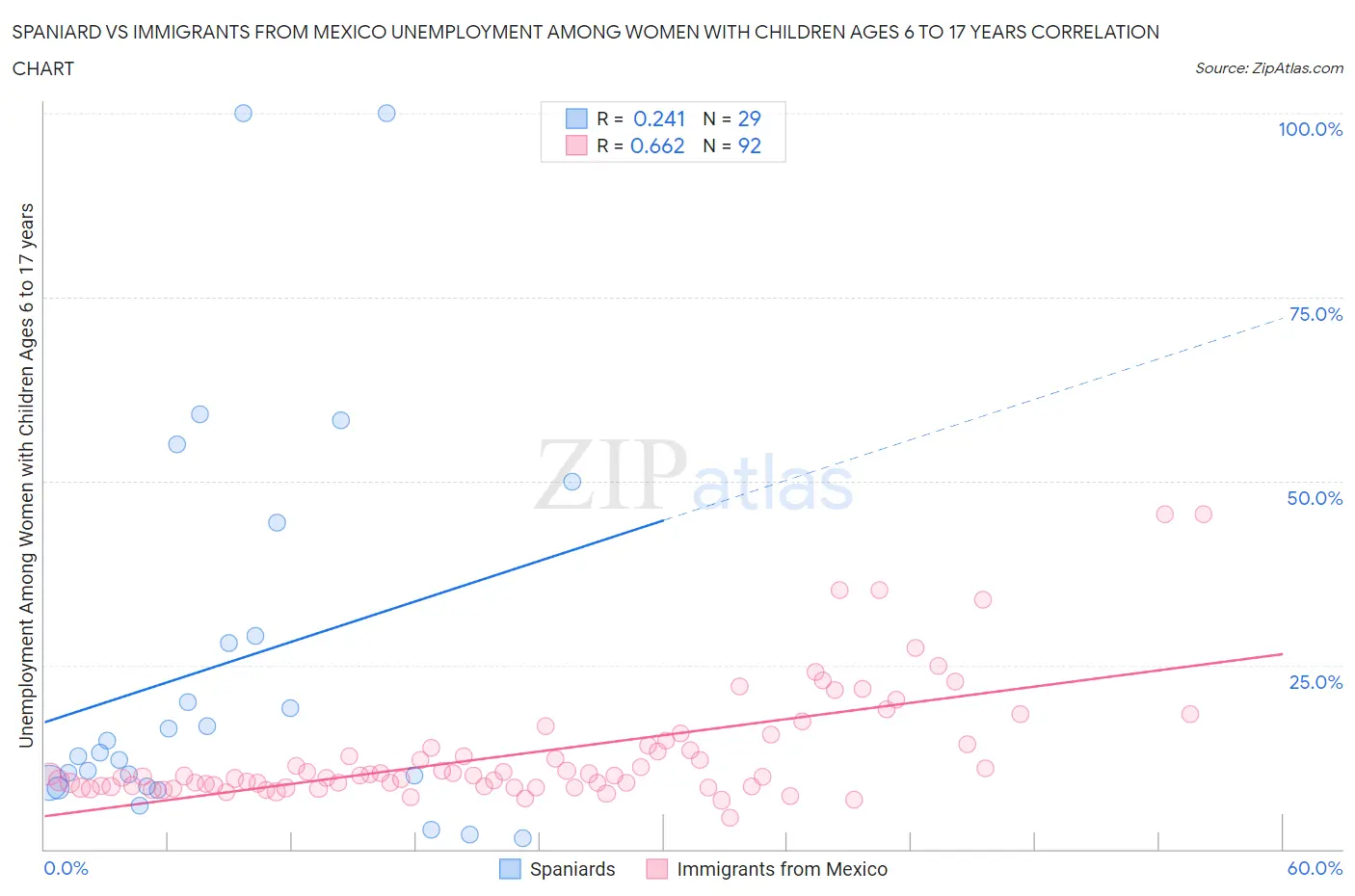 Spaniard vs Immigrants from Mexico Unemployment Among Women with Children Ages 6 to 17 years