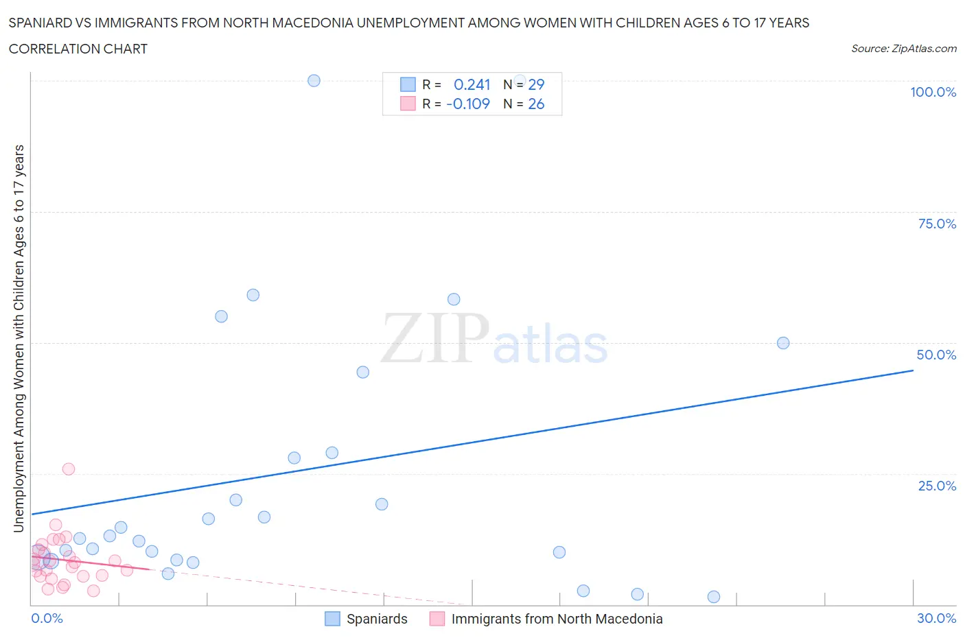 Spaniard vs Immigrants from North Macedonia Unemployment Among Women with Children Ages 6 to 17 years