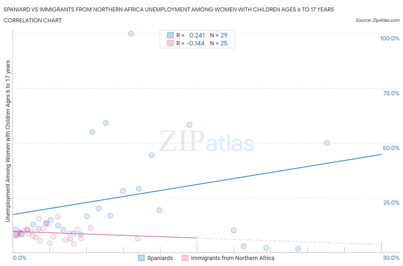 Spaniard vs Immigrants from Northern Africa Unemployment Among Women with Children Ages 6 to 17 years
