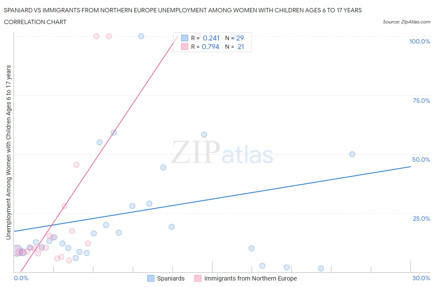 Spaniard vs Immigrants from Northern Europe Unemployment Among Women with Children Ages 6 to 17 years