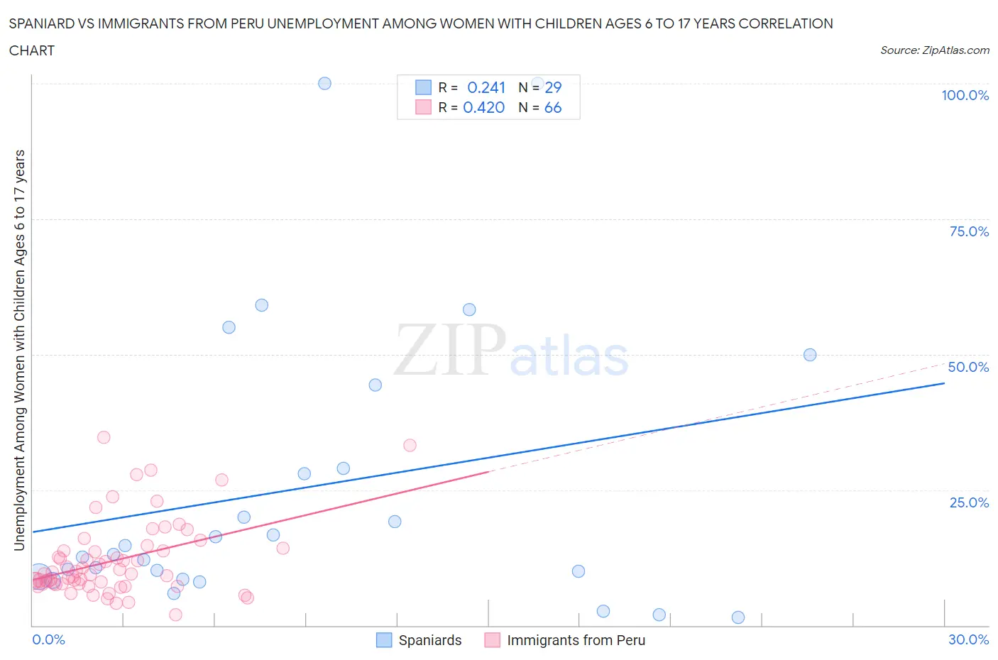 Spaniard vs Immigrants from Peru Unemployment Among Women with Children Ages 6 to 17 years