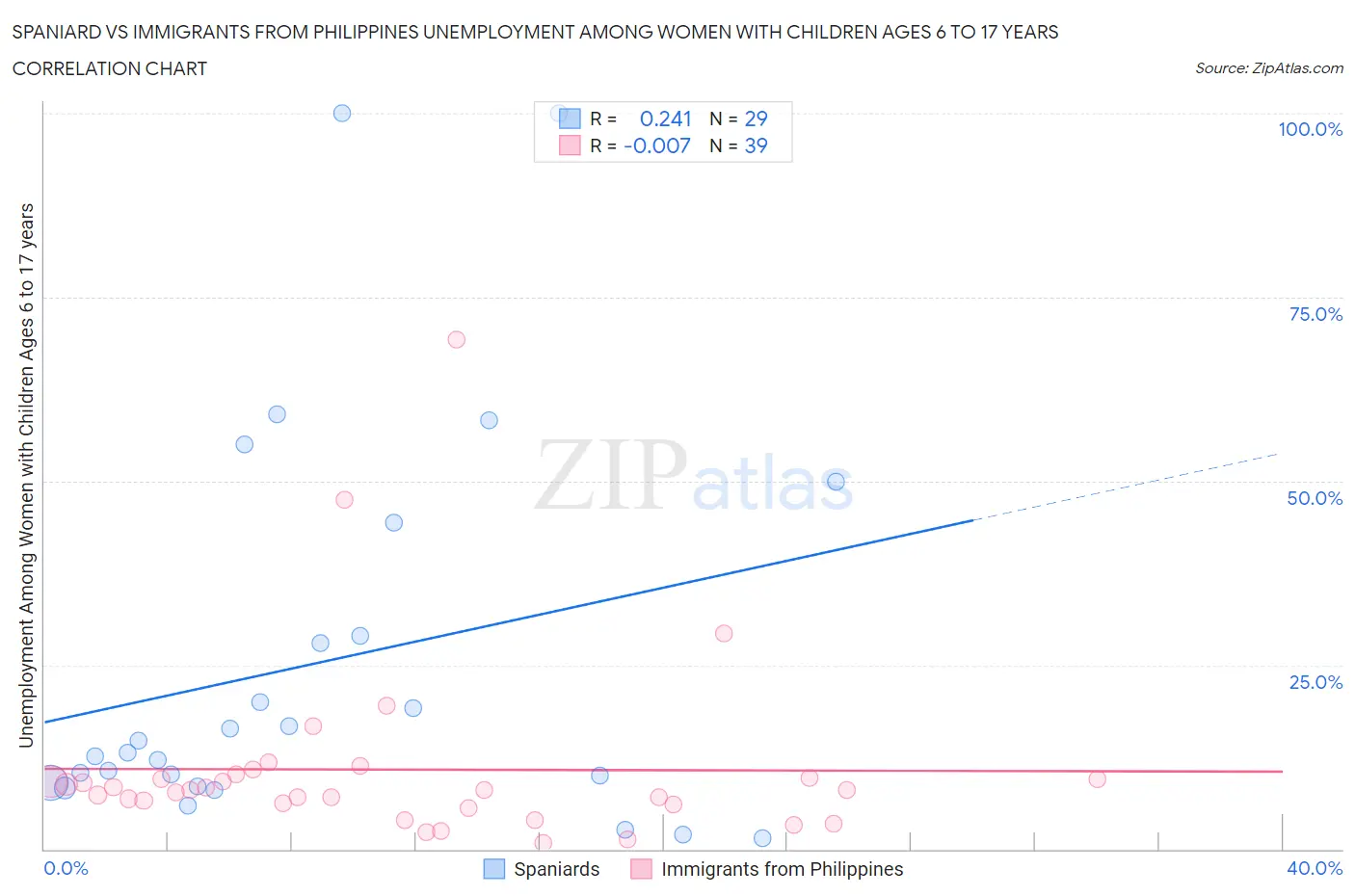 Spaniard vs Immigrants from Philippines Unemployment Among Women with Children Ages 6 to 17 years