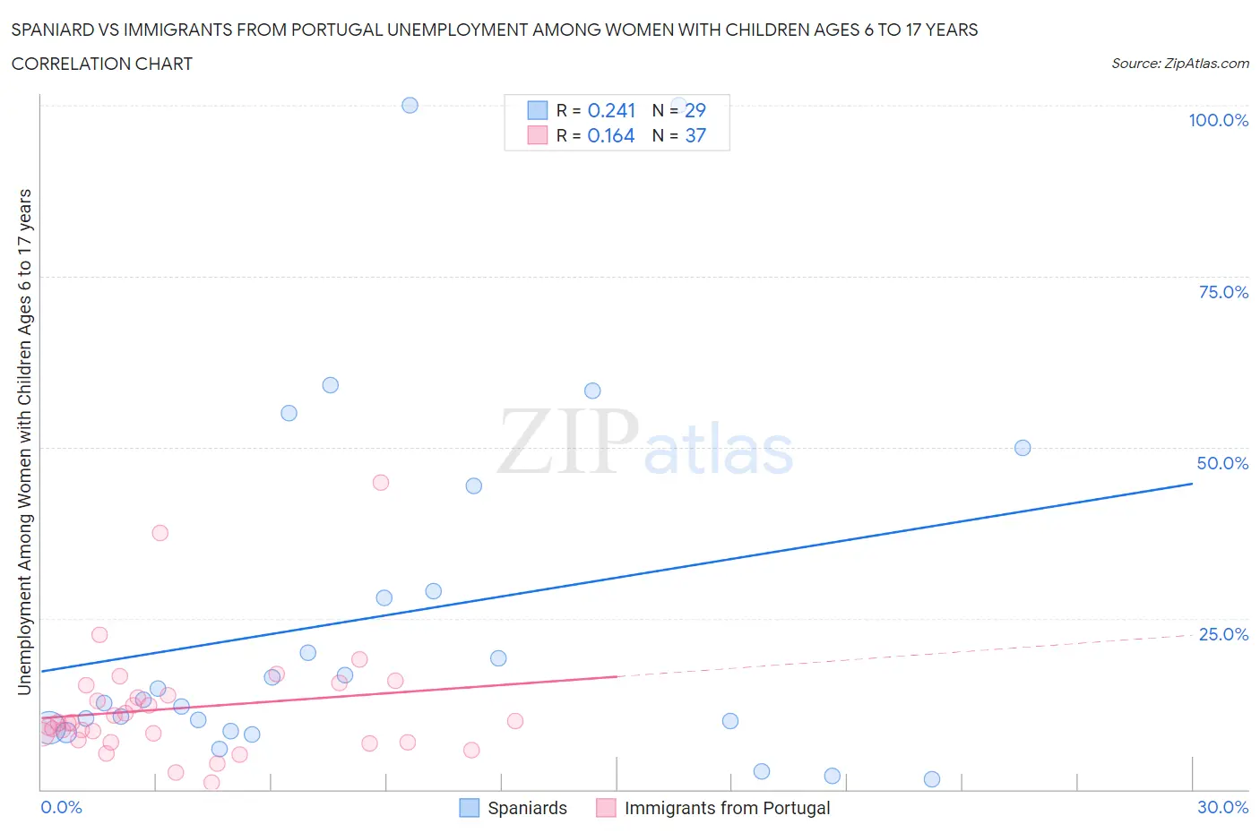 Spaniard vs Immigrants from Portugal Unemployment Among Women with Children Ages 6 to 17 years