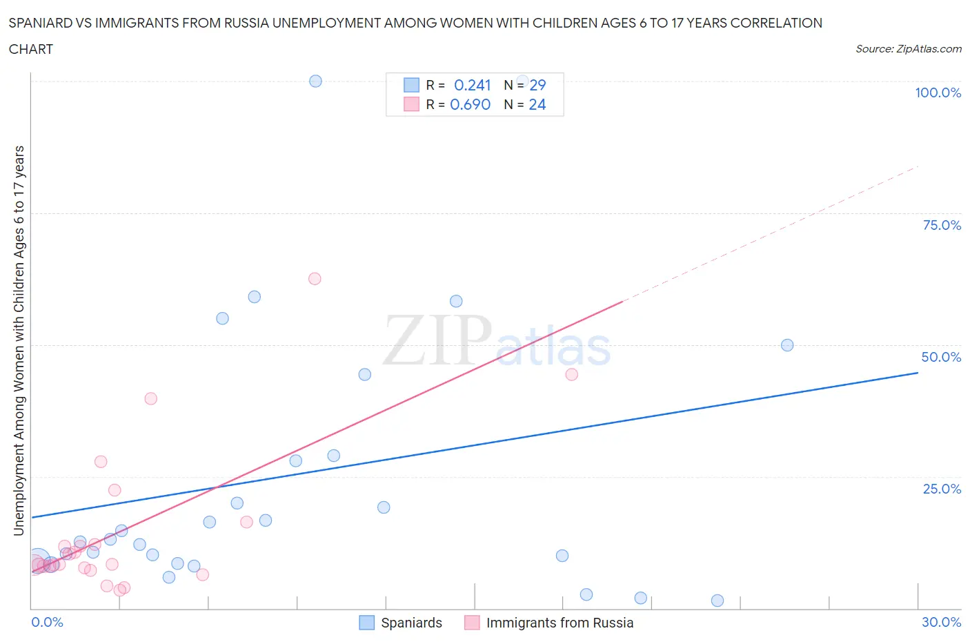 Spaniard vs Immigrants from Russia Unemployment Among Women with Children Ages 6 to 17 years