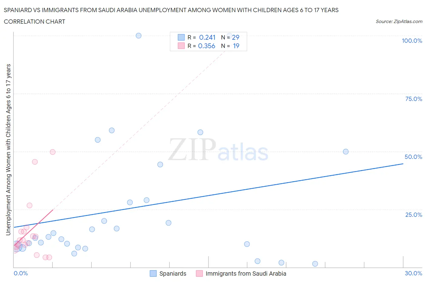 Spaniard vs Immigrants from Saudi Arabia Unemployment Among Women with Children Ages 6 to 17 years