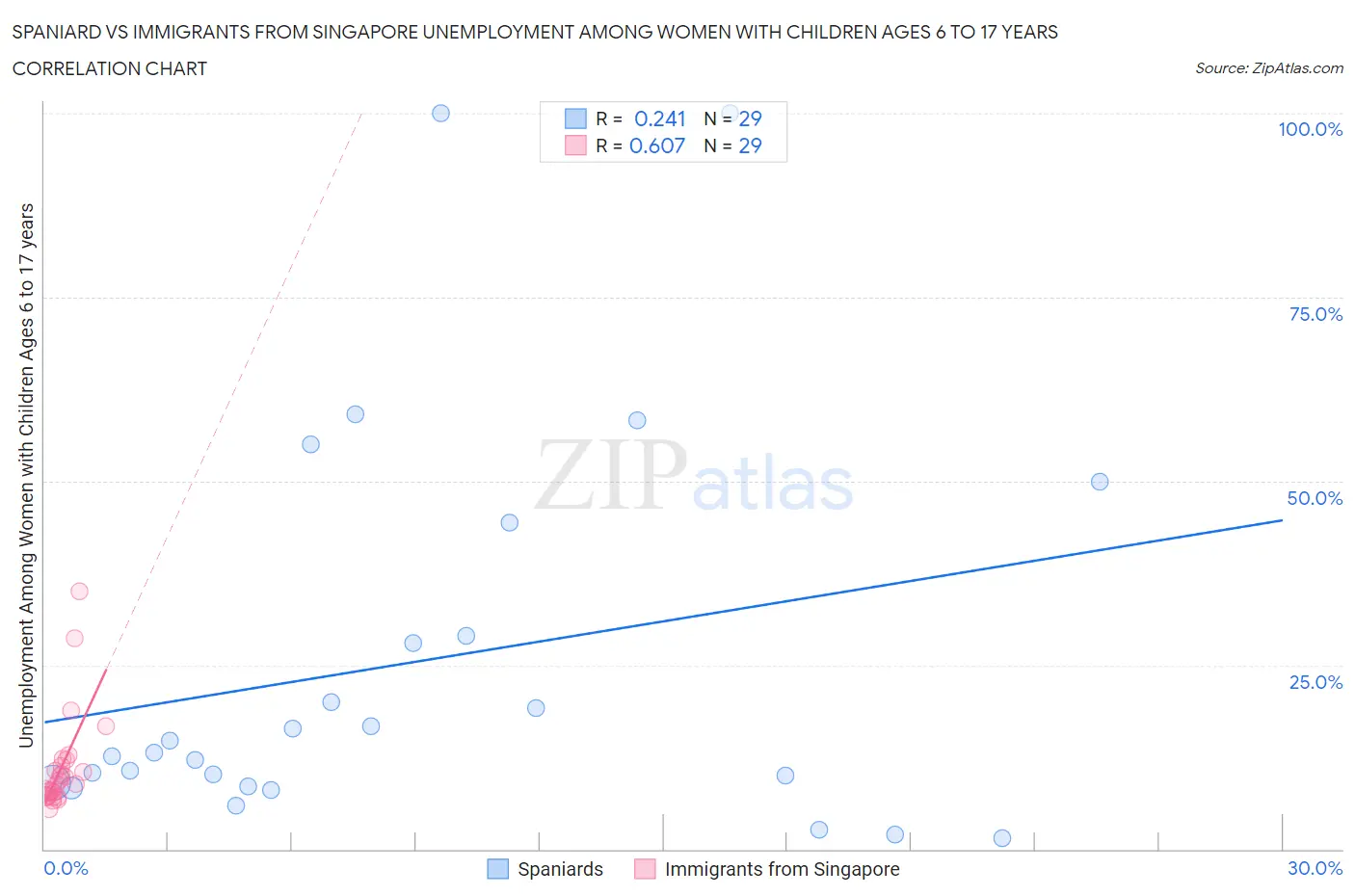 Spaniard vs Immigrants from Singapore Unemployment Among Women with Children Ages 6 to 17 years