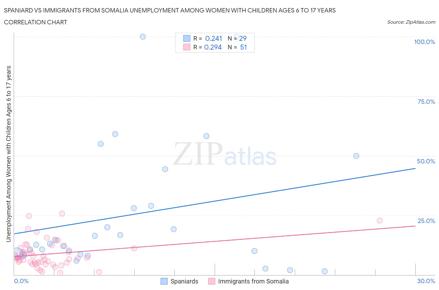 Spaniard vs Immigrants from Somalia Unemployment Among Women with Children Ages 6 to 17 years