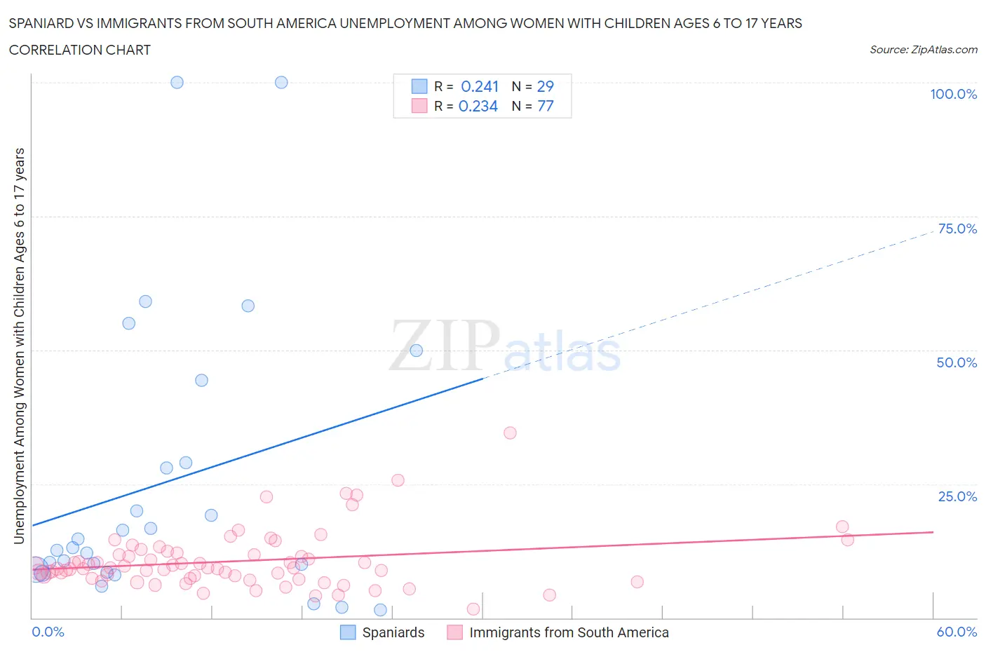 Spaniard vs Immigrants from South America Unemployment Among Women with Children Ages 6 to 17 years