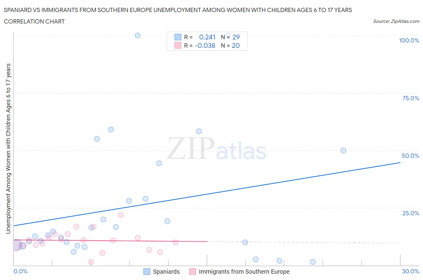 Spaniard vs Immigrants from Southern Europe Unemployment Among Women with Children Ages 6 to 17 years