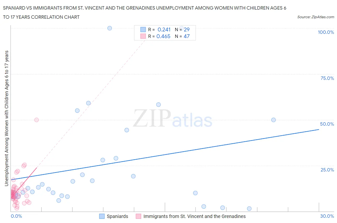 Spaniard vs Immigrants from St. Vincent and the Grenadines Unemployment Among Women with Children Ages 6 to 17 years
