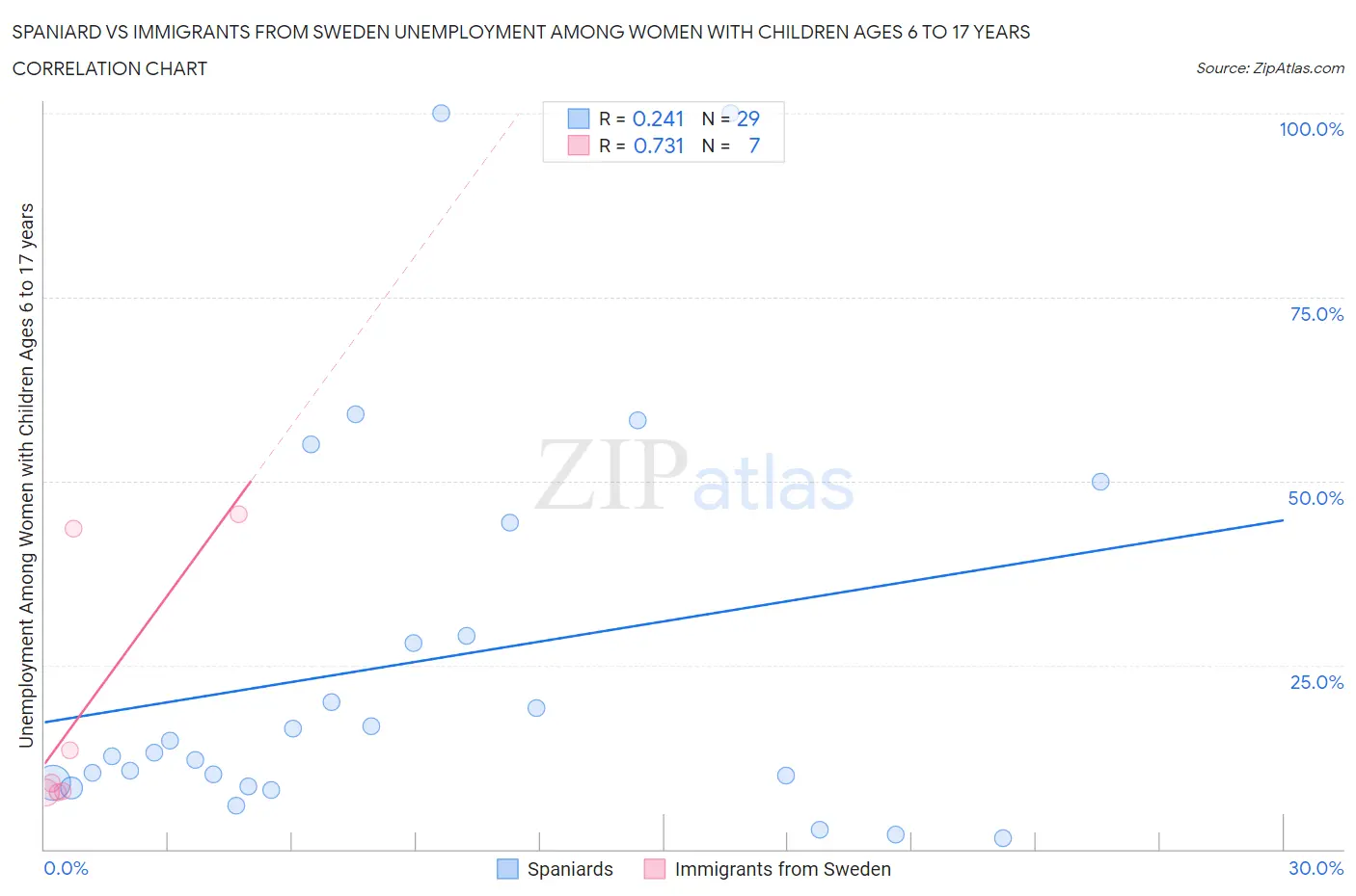 Spaniard vs Immigrants from Sweden Unemployment Among Women with Children Ages 6 to 17 years