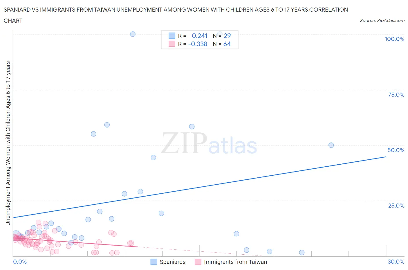 Spaniard vs Immigrants from Taiwan Unemployment Among Women with Children Ages 6 to 17 years