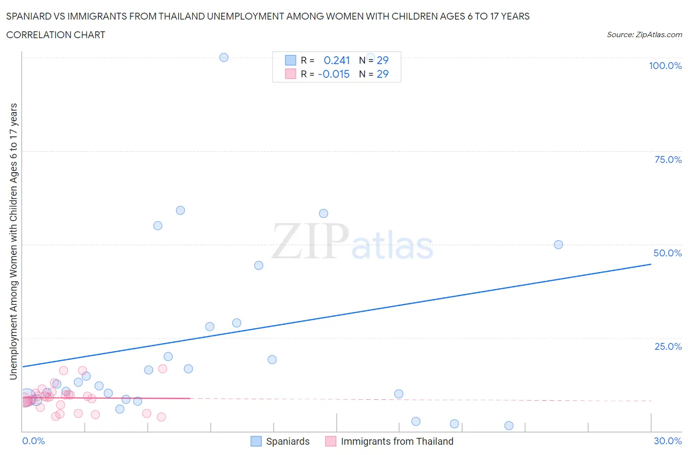 Spaniard vs Immigrants from Thailand Unemployment Among Women with Children Ages 6 to 17 years