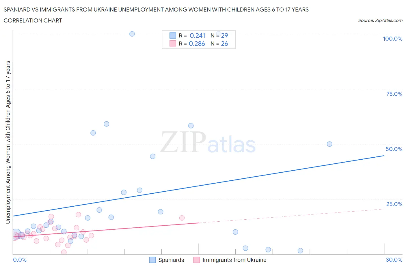 Spaniard vs Immigrants from Ukraine Unemployment Among Women with Children Ages 6 to 17 years