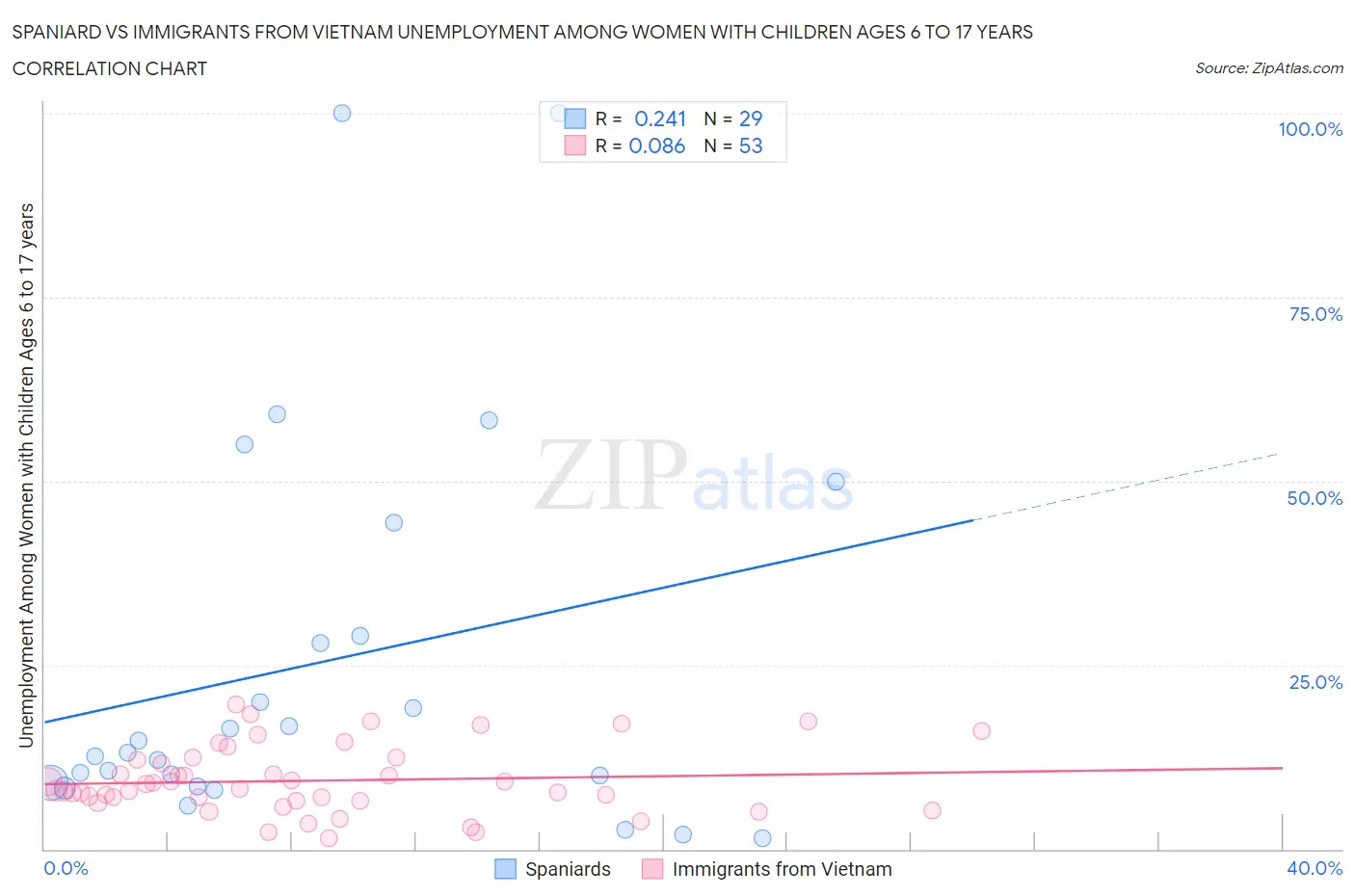 Spaniard vs Immigrants from Vietnam Unemployment Among Women with Children Ages 6 to 17 years