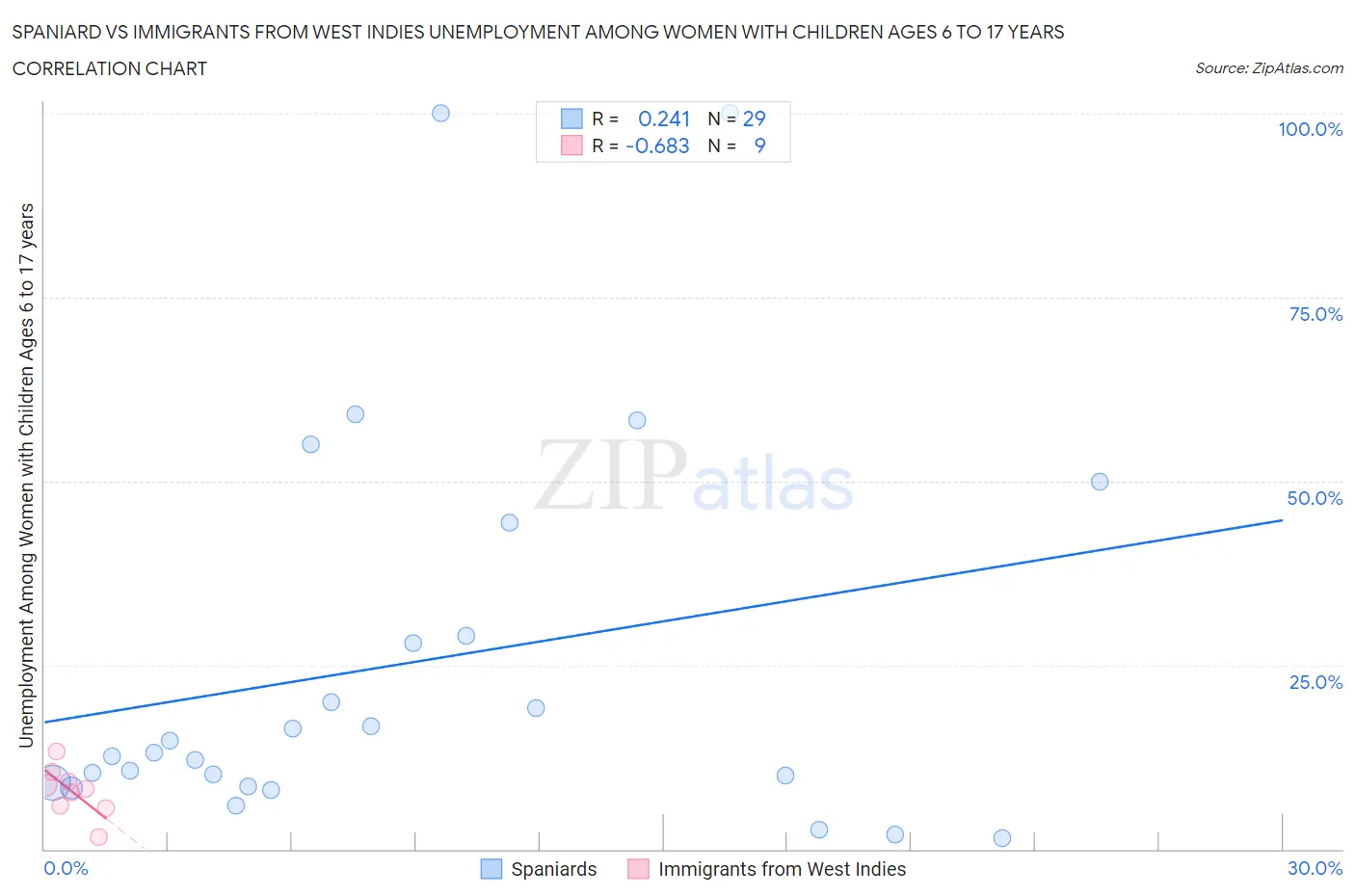 Spaniard vs Immigrants from West Indies Unemployment Among Women with Children Ages 6 to 17 years