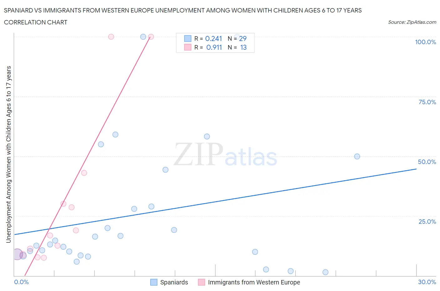 Spaniard vs Immigrants from Western Europe Unemployment Among Women with Children Ages 6 to 17 years