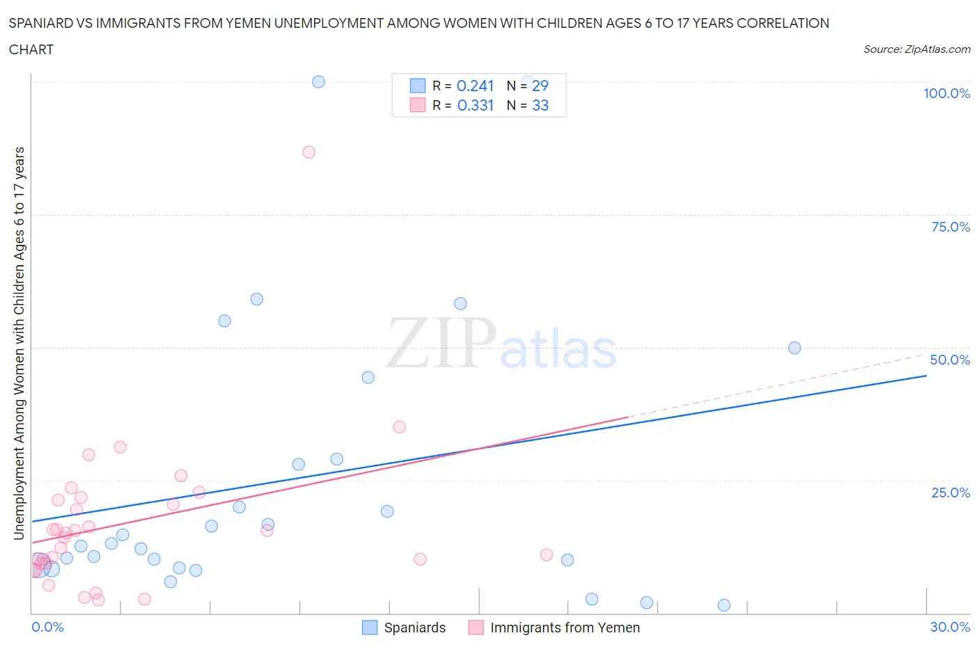Spaniard vs Immigrants from Yemen Unemployment Among Women with Children Ages 6 to 17 years