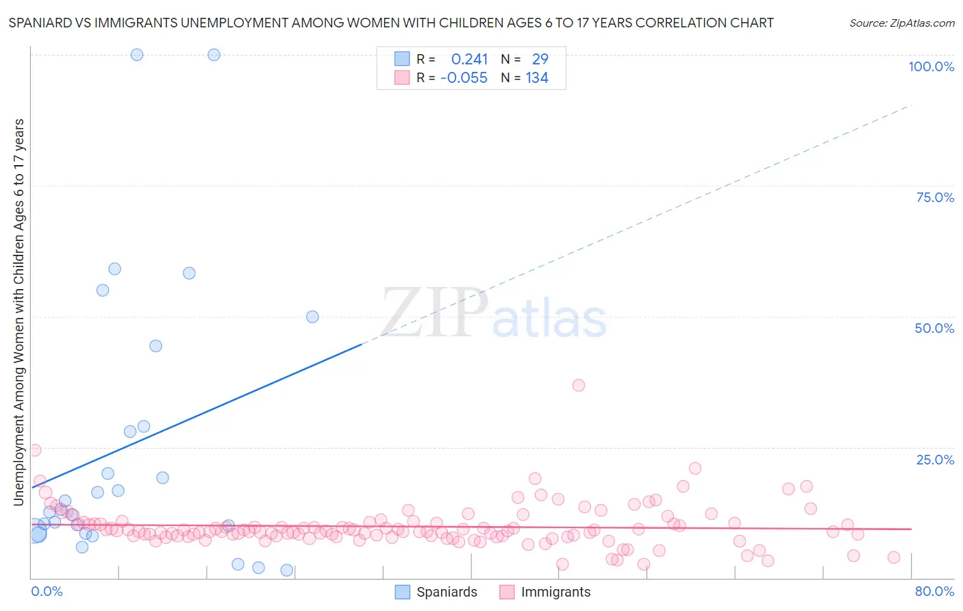 Spaniard vs Immigrants Unemployment Among Women with Children Ages 6 to 17 years