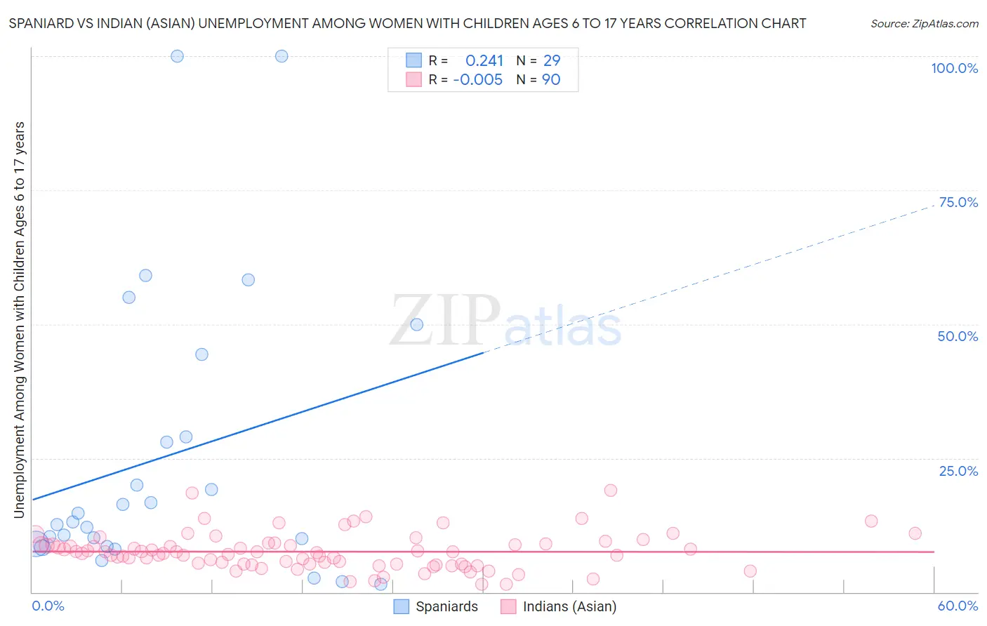 Spaniard vs Indian (Asian) Unemployment Among Women with Children Ages 6 to 17 years