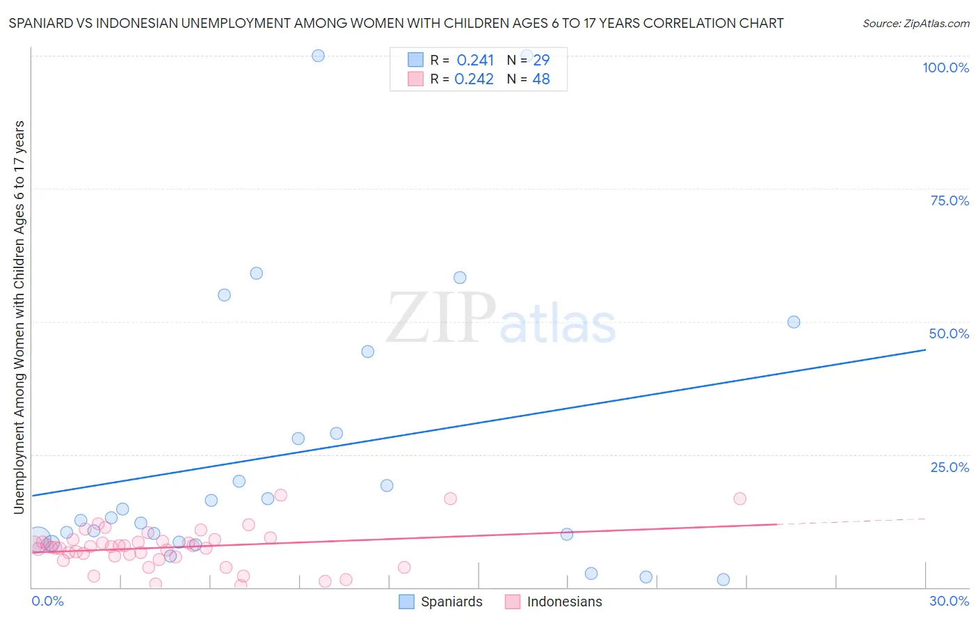 Spaniard vs Indonesian Unemployment Among Women with Children Ages 6 to 17 years