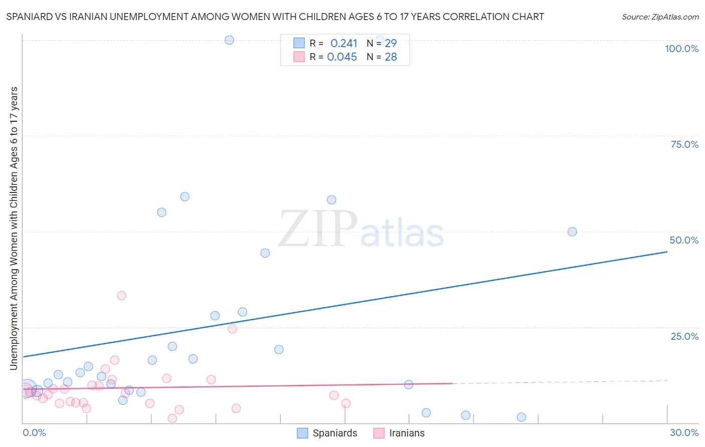 Spaniard vs Iranian Unemployment Among Women with Children Ages 6 to 17 years