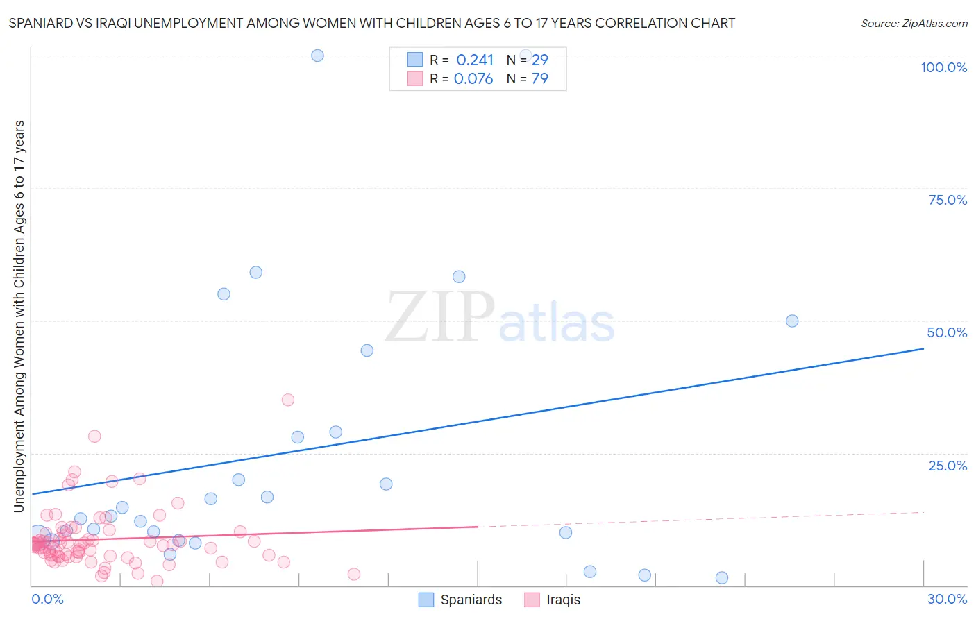 Spaniard vs Iraqi Unemployment Among Women with Children Ages 6 to 17 years