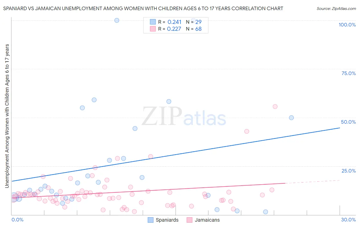 Spaniard vs Jamaican Unemployment Among Women with Children Ages 6 to 17 years