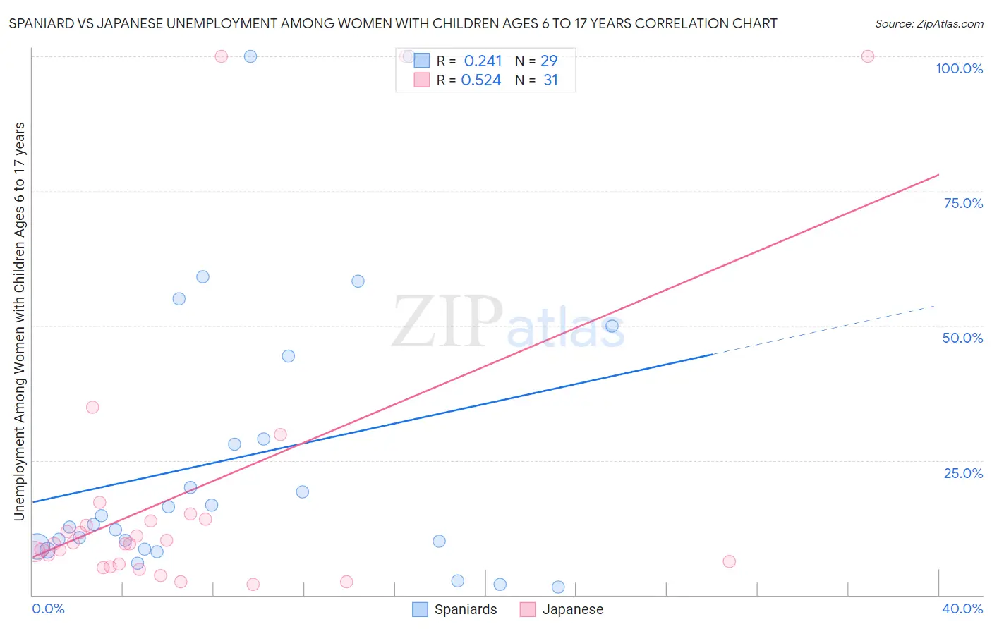 Spaniard vs Japanese Unemployment Among Women with Children Ages 6 to 17 years