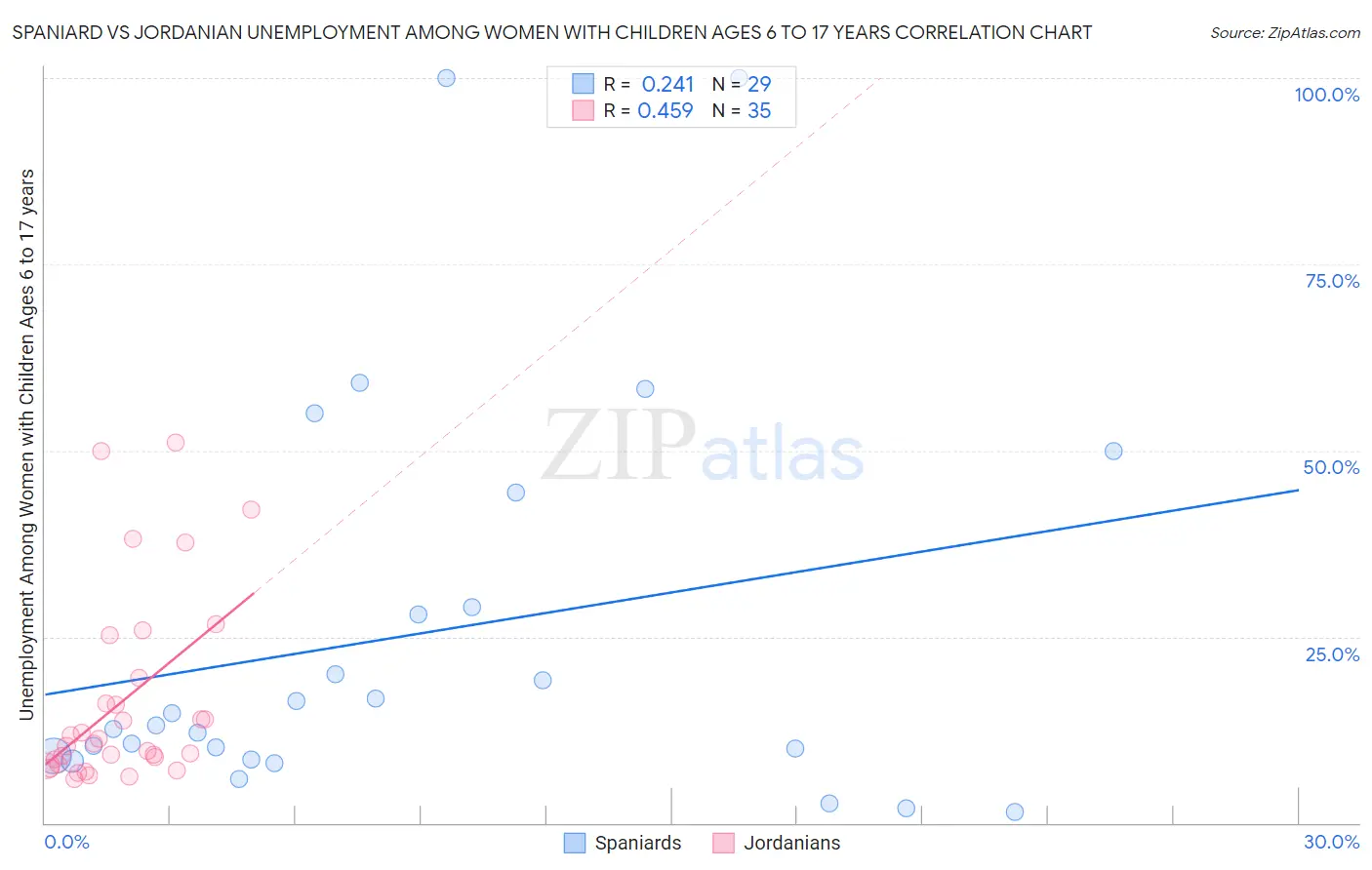 Spaniard vs Jordanian Unemployment Among Women with Children Ages 6 to 17 years