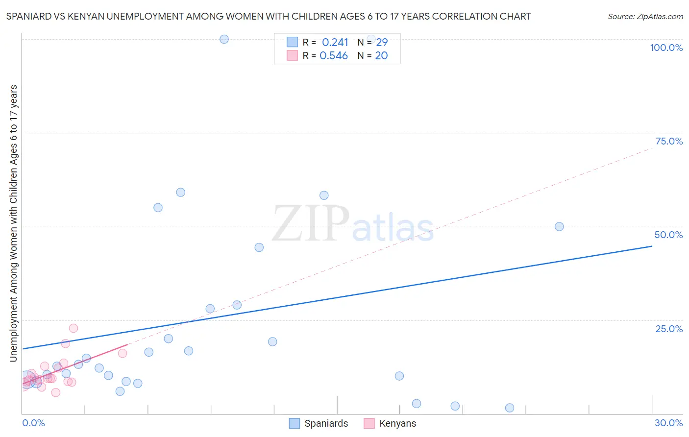 Spaniard vs Kenyan Unemployment Among Women with Children Ages 6 to 17 years