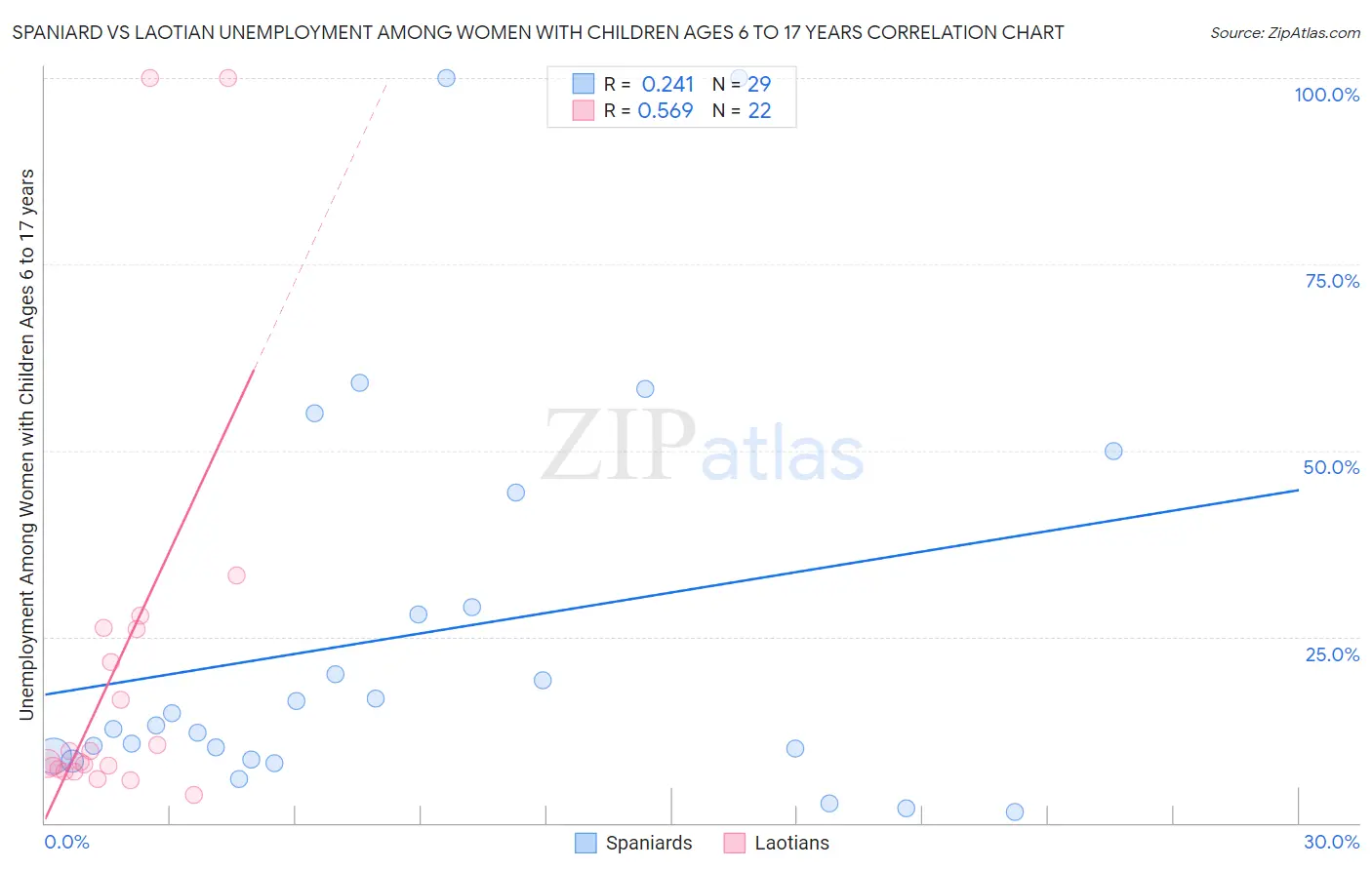 Spaniard vs Laotian Unemployment Among Women with Children Ages 6 to 17 years