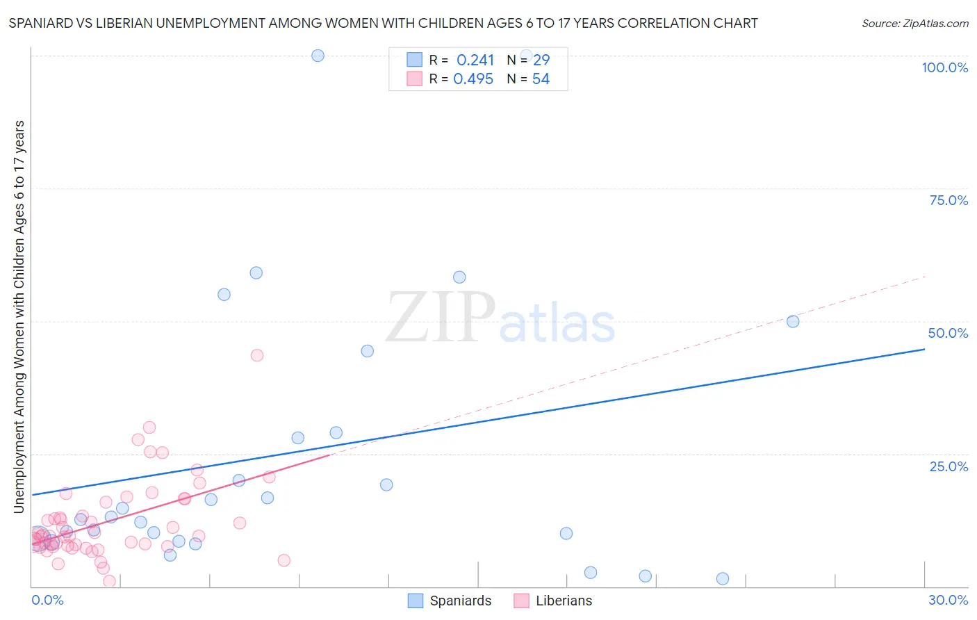 Spaniard vs Liberian Unemployment Among Women with Children Ages 6 to 17 years