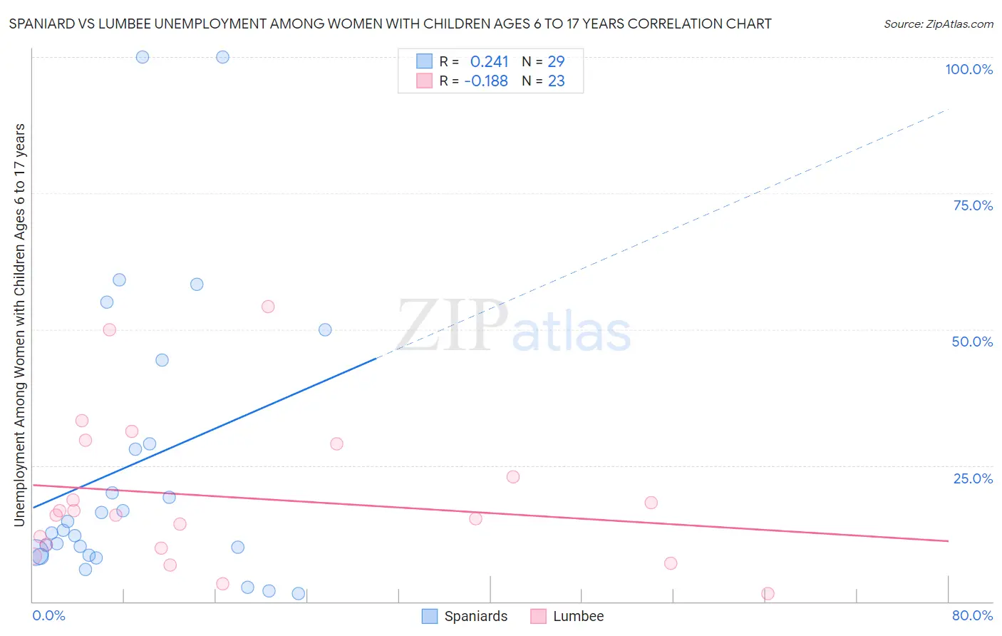 Spaniard vs Lumbee Unemployment Among Women with Children Ages 6 to 17 years