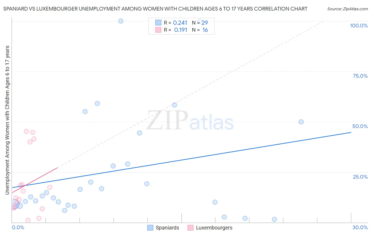 Spaniard vs Luxembourger Unemployment Among Women with Children Ages 6 to 17 years