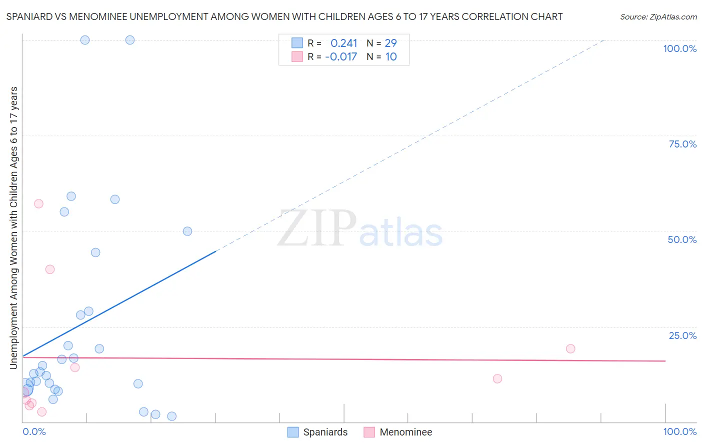 Spaniard vs Menominee Unemployment Among Women with Children Ages 6 to 17 years