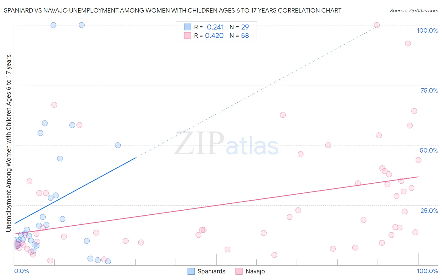 Spaniard vs Navajo Unemployment Among Women with Children Ages 6 to 17 years