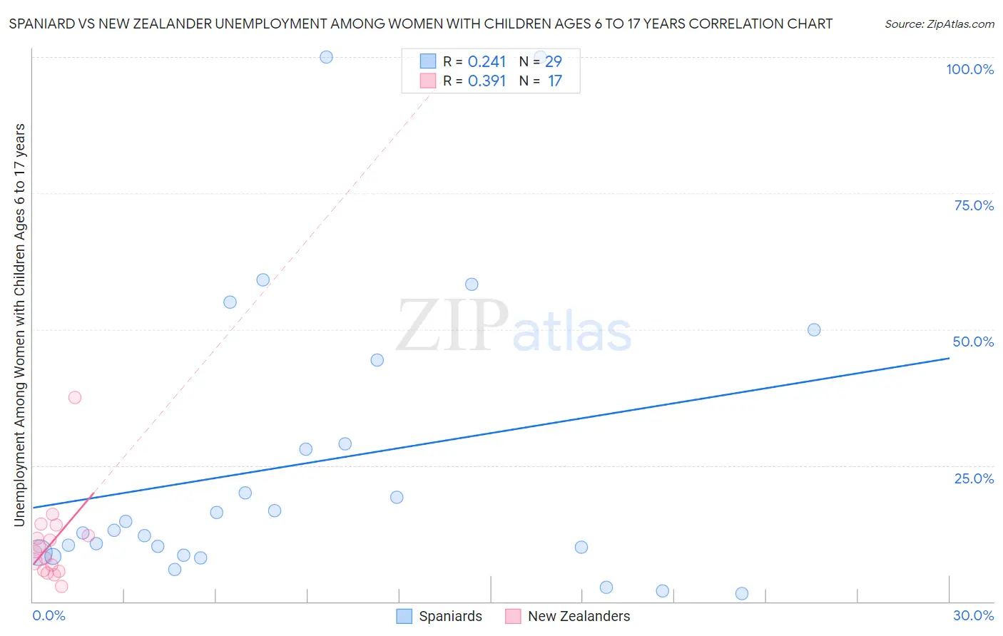 Spaniard vs New Zealander Unemployment Among Women with Children Ages 6 to 17 years